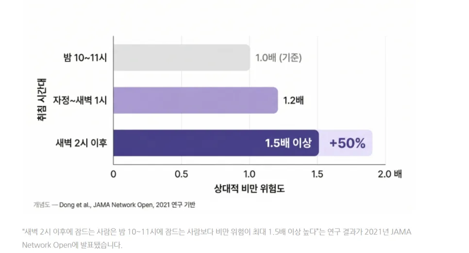 다이어트, 잠 못 자면 살이 안 빠지는 이유(수면부족)