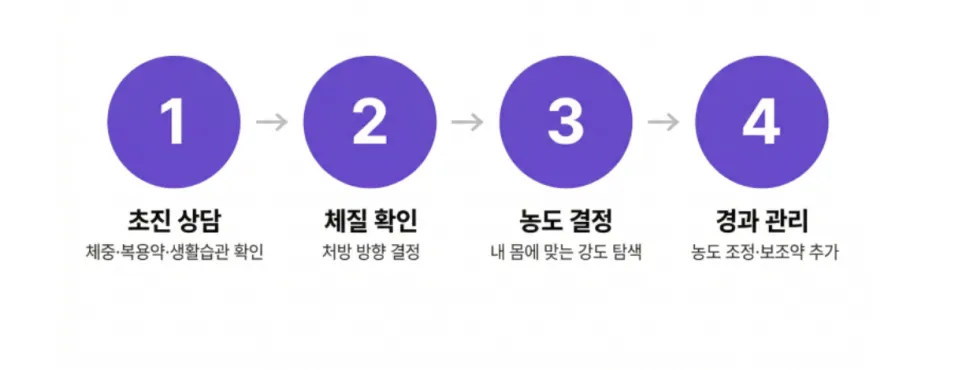 린다이어트는 사람마다 다르게 처방될까요?