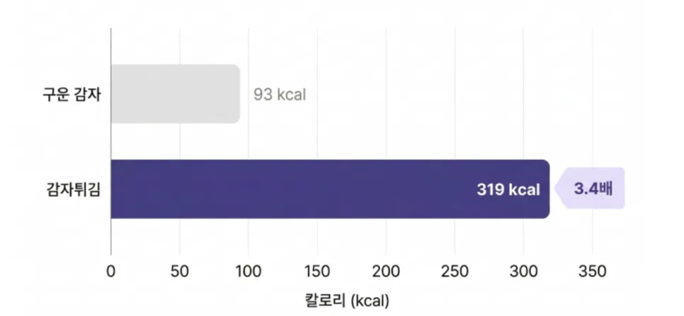 다이어트 식단, 살 안 빠지는 음식 10가지 꼭 피하세요