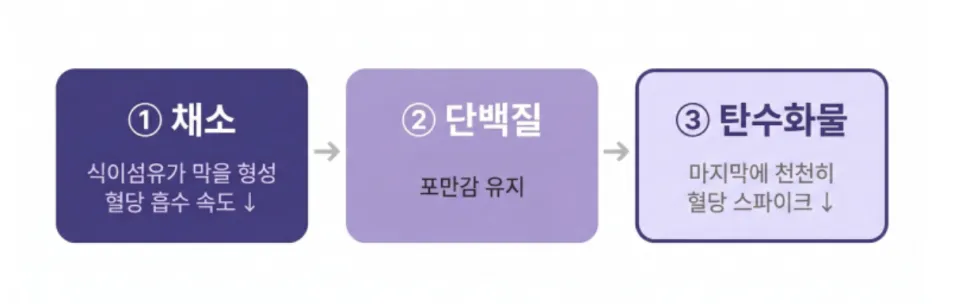 다이어트 식사법, 밥 먹는 순서만 바꿔도 살이 덜 찌는 이유