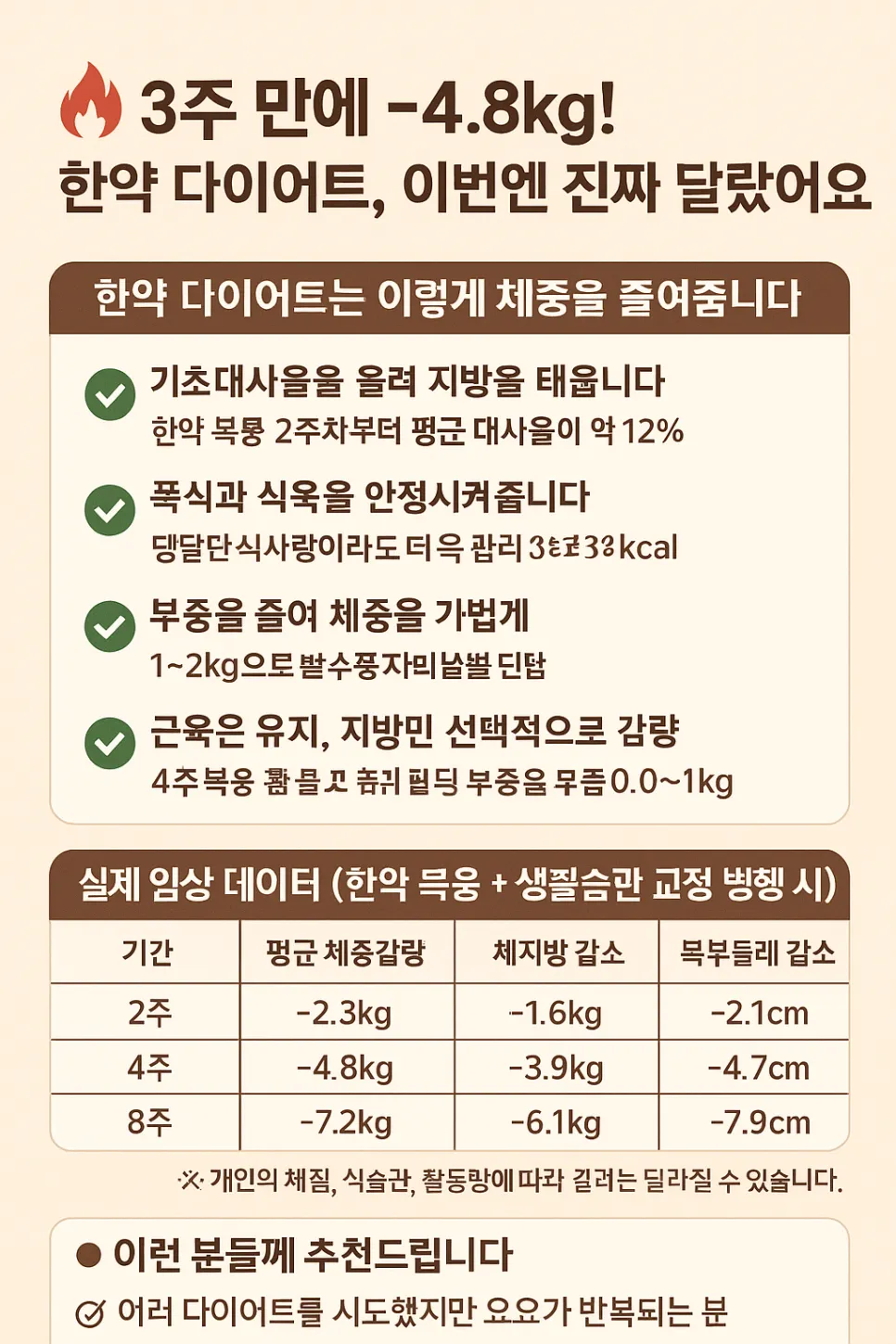 🔥 “3주 만에 -4.8kg! 한약 다이어트, 이번엔 진짜 달랐어요”(광명한의원 추나요법)