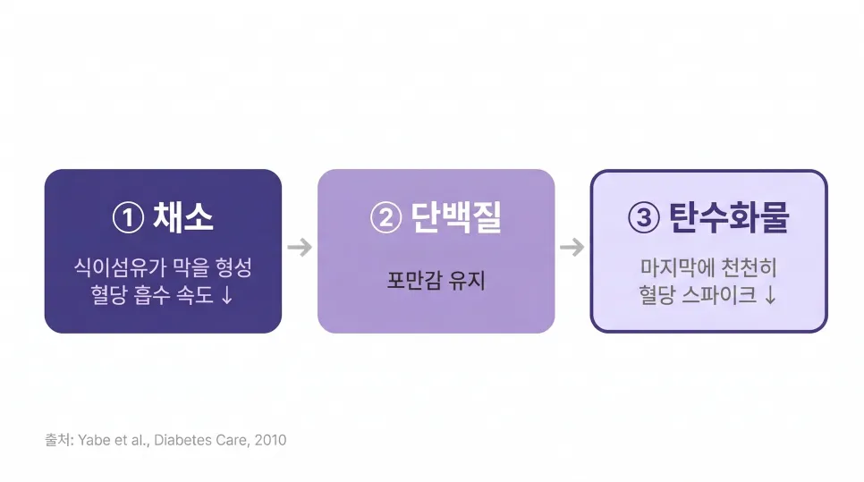 밥먹는순서만 바꿔도 다이어트성공에 도움을 준다