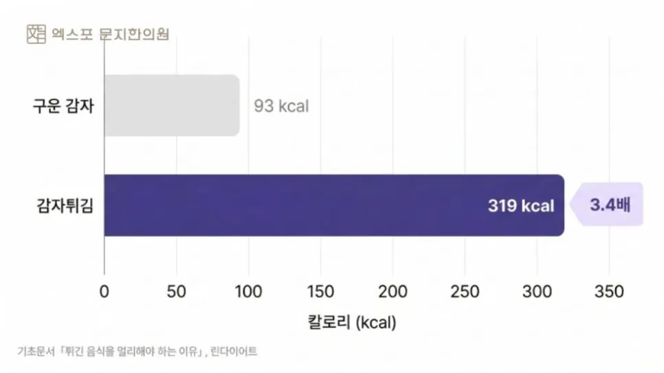 원장님, 한약 먹는데 왜 안 빠지죠?" 다이어트 폭망을 부르는 최악의 음식 TOP 10