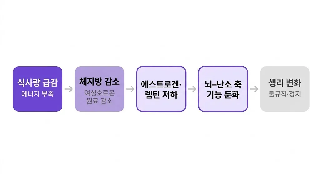 다이어트하다 생리가 불규칙해졌어요, 계속 빼도 되나요?