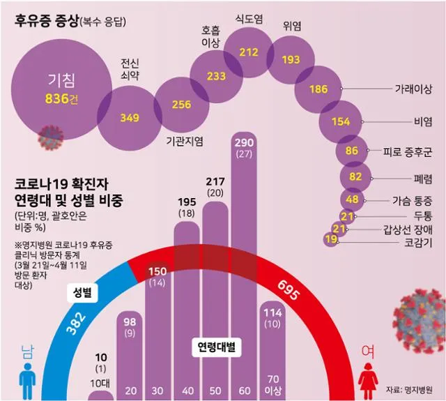 롱코비드(코로나 후유증)과 쌍패탕